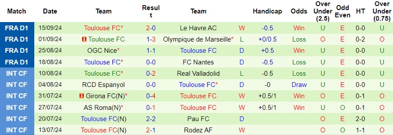 Nhận định Stade Brestois 29 vs Toulouse FC, 22h00 ngày 22/9 - Ảnh 2