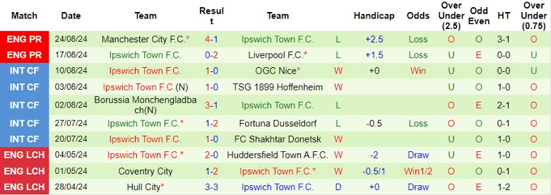 Nhận định AFC Wimbledon vs Ipswich Town, 1h45 ngày 29/8 - Ảnh 2