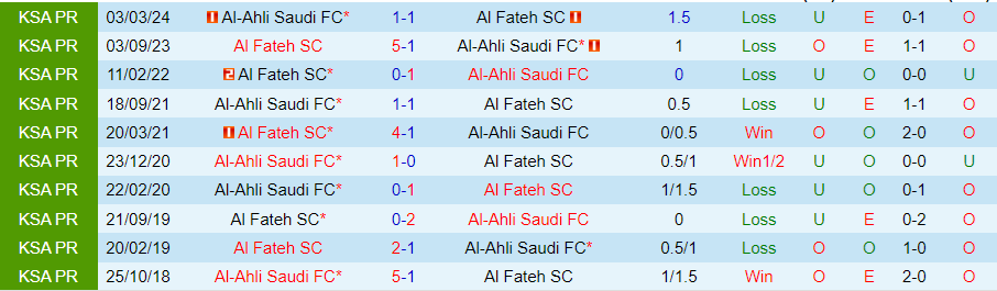 Nhận định Al Fateh vs Al-Ahli, 22h45 ngày 27/8 - Ảnh 3