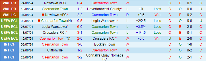 Nhận định Caernarfon Town vs Bala Town F.C, 20h30 ngày 26/8 - Ảnh 1