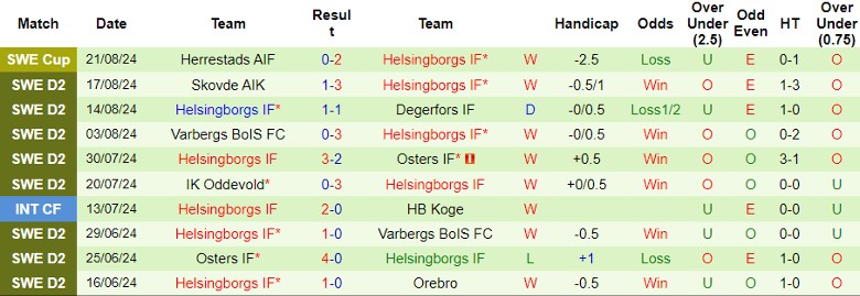 Nhận định IK Brage vs Helsingborgs IF, 0h00 ngày 28/8 - Ảnh 2