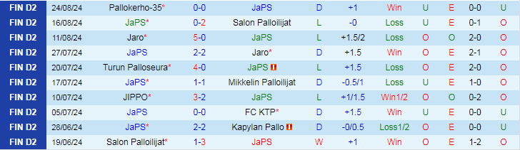 Nhận định JaPS vs Mikkelin Palloilijat, 22h30 ngày 30/8 - Ảnh 1