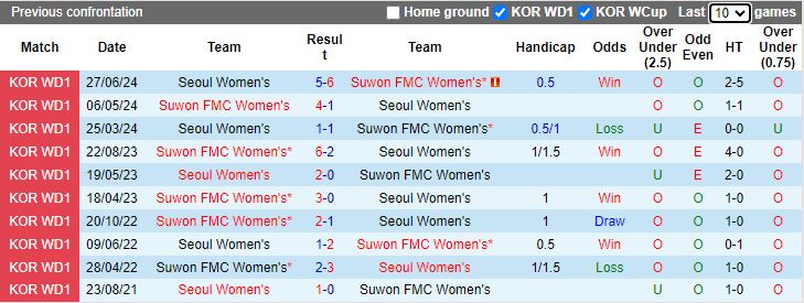 Nhận định Nữ Suwon FMC vs Nữ Seoul, 17h00 ngày 29/8 - Ảnh 3