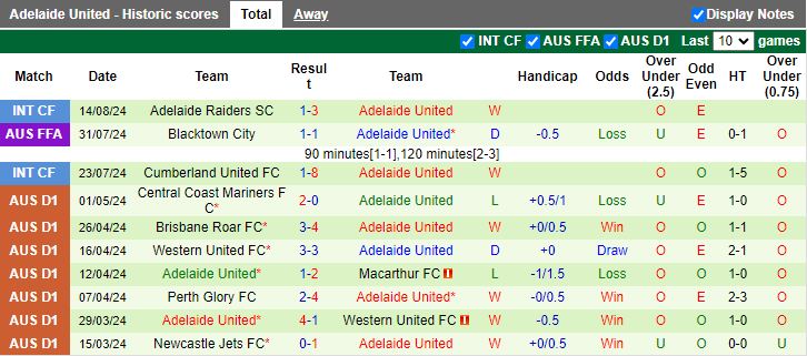 Nhận định Olympic Kingsway vs Adelaide United, 17h30 ngày 27/8 - Ảnh 2