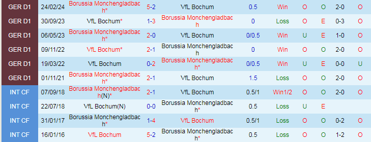 Nhận định, Soi kèo VfL Bochum vs Borussia Monchengladbach, 20h30 ngày 31/8 - Ảnh 3