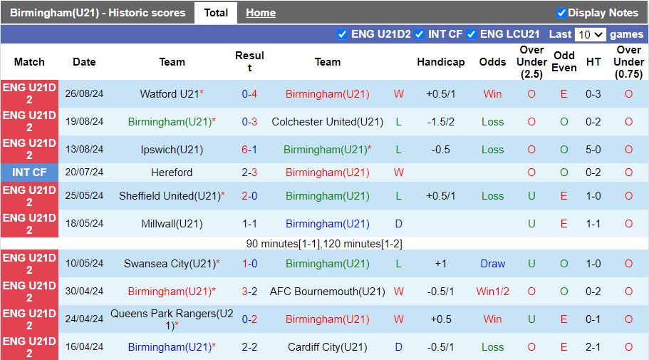 Nhận định U21 Birmingham vs U21 Cardiff City, 19h00 ngày 30/8 - Ảnh 1