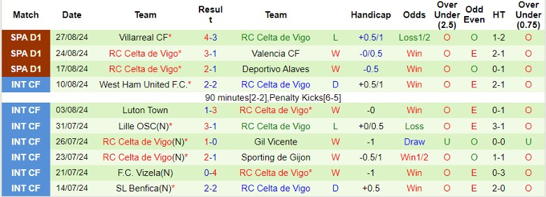 Nhận định CA Osasuna vs RC Celta de Vigo, 22h00 ngày 1/9 - Ảnh 2