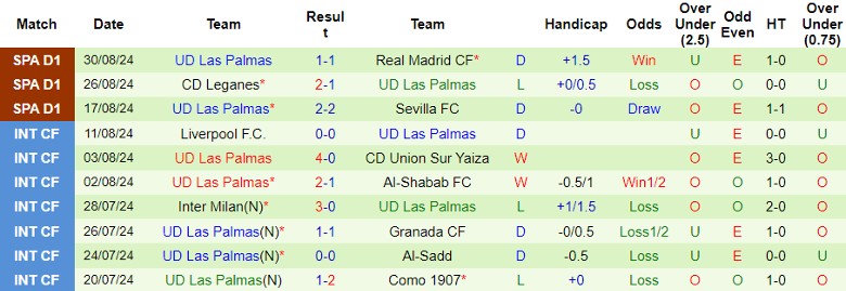 Nhận định Deportivo Alaves vs UD Las Palmas, 22h00 ngày 1/9 - Ảnh 2