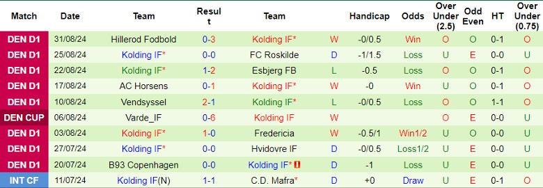 Nhận định Saedding-Guldager IF vs Kolding IF, 22h00 ngày 3/9 - Ảnh 2