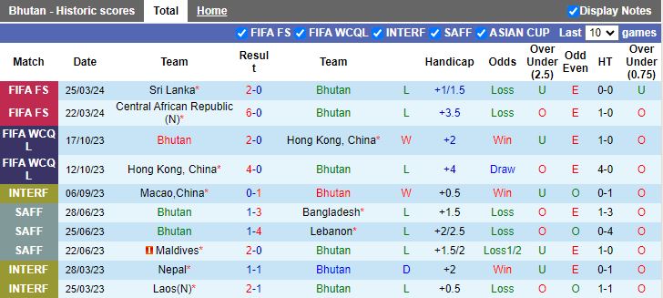 Nhận định, Soi kèo Bhutan vs Bangladesh, 19h00 ngày 5/9 - Ảnh 1