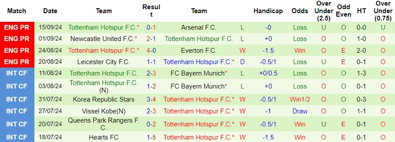 Nhận định, Soi kèo Coventry City vs Tottenham, 2h00 ngày 19/9 - Ảnh 2