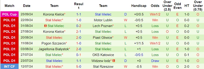 Nhận định, Soi kèo Cracovia Krakow vs Stal Mielec, 0h00 ngày 1/10 - Ảnh 2