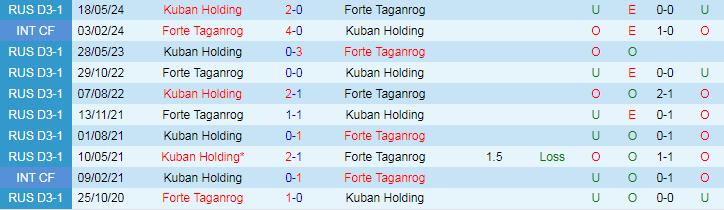 Nhận định, Soi kèo Forte Taganrog vs Kuban Holding, 21h00 ngày 3/9 - Ảnh 3