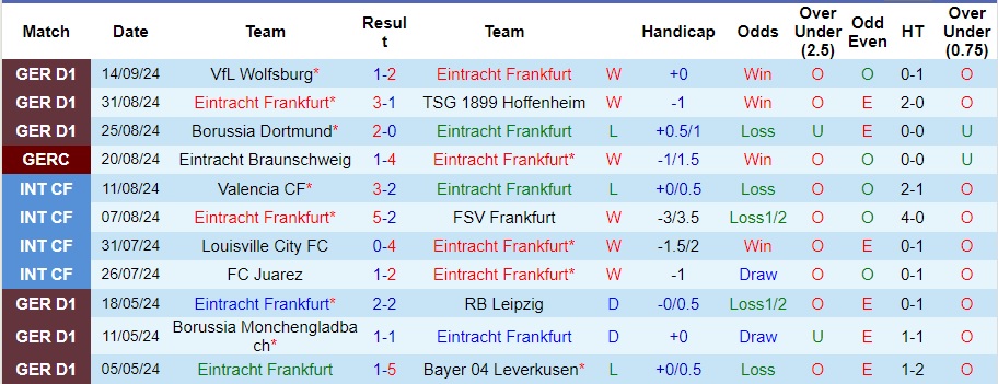 Nhận định, soi kèo Frankfurt vs Monchengladbach, 23h30 ngày 21/9 - Ảnh 1