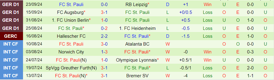 Nhận định, Soi kèo Freiburg vs St. Pauli, 20h30 ngày 28/9 - Ảnh 1