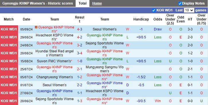 Nhận định, Soi kèo Nữ Gyeongju KHNP vs Nữ Changnyeong, 17h00 ngày 12/9 - Ảnh 1