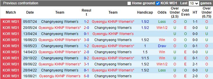 Nhận định, Soi kèo Nữ Gyeongju KHNP vs Nữ Changnyeong, 17h00 ngày 12/9 - Ảnh 3