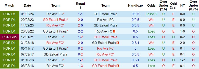 Nhận định, Soi kèo Rio Ave FC vs GD Estoril Praia, 21h30 ngày 21/9 - Ảnh 3