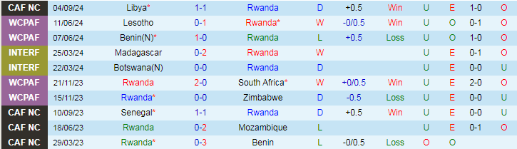 Nhận định, Soi kèo Rwanda vs Nigeria, 20h00 ngày 10/9 - Ảnh 1