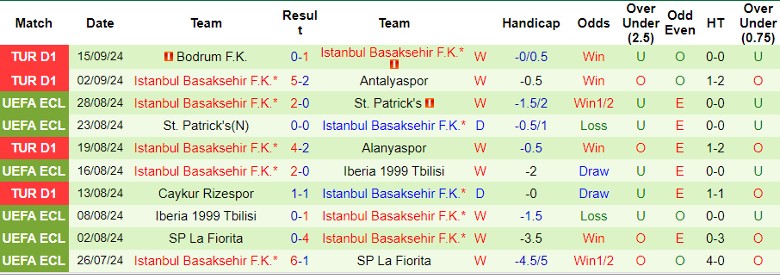 Nhận định, Soi kèo Samsunspor vs Istanbul Basaksehir F.K., 0h00 ngày 19/9 - Ảnh 2