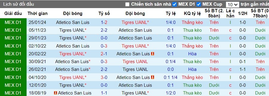 Nhận định, Soi kèo Tigres UANL vs Atletico San Luis, 9h05 ngày 14/09 - Ảnh 3