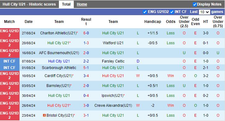 Nhận định, Soi kèo U21 Barnsley vs U21 Bristol City, 20h00 ngày 3/9 - Ảnh 1