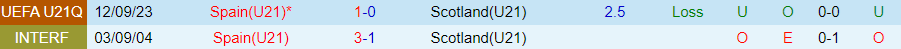 Nhận định, Soi kèo U21 Scotland vs U21 Tây Ban Nha, 01h00 ngày 7/9 - Ảnh 3