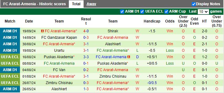 Nhận định, Soi kèo West Armenia vs Ararat-Armenia, 20h00 ngày 24/9 - Ảnh 2