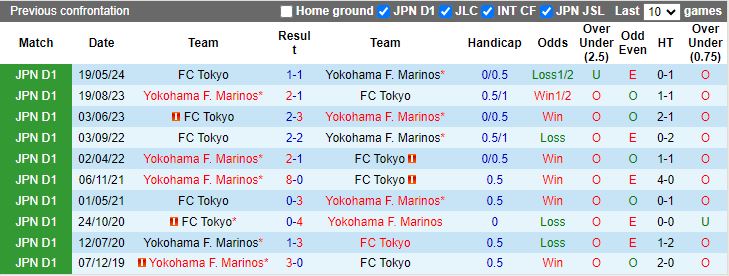 Nhận định, Soi kèo Yokohama F Marinos vs FC Tokyo, 15h00 ngày 28/9 - Ảnh 3