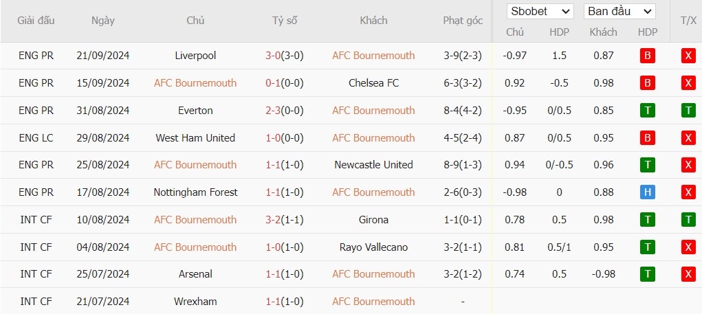 Soi kèo phạt góc Bournemouth vs Southampton, 2h ngày 01/10 - Ảnh 4