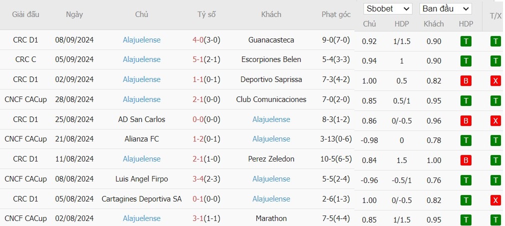 Soi kèo phạt góc Puntarenas vs Alajuelense, 8h ngày 12/09 - Ảnh 3