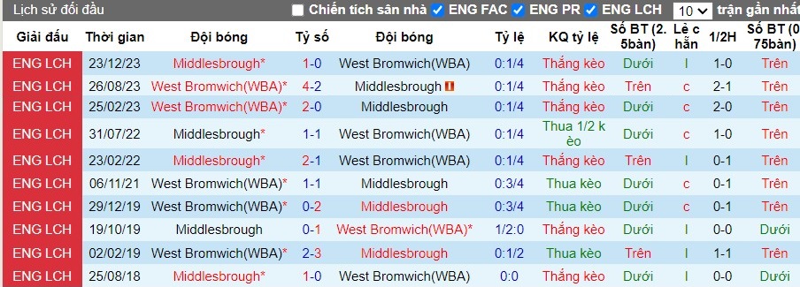 Nhận định, Soi kèo West Brom vs Middlesbrough, 2h ngày 02/10 - Ảnh 3